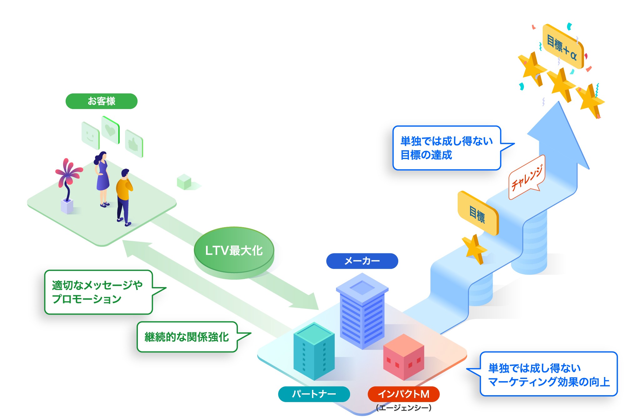 パートナーマーケティングのイメージ画像