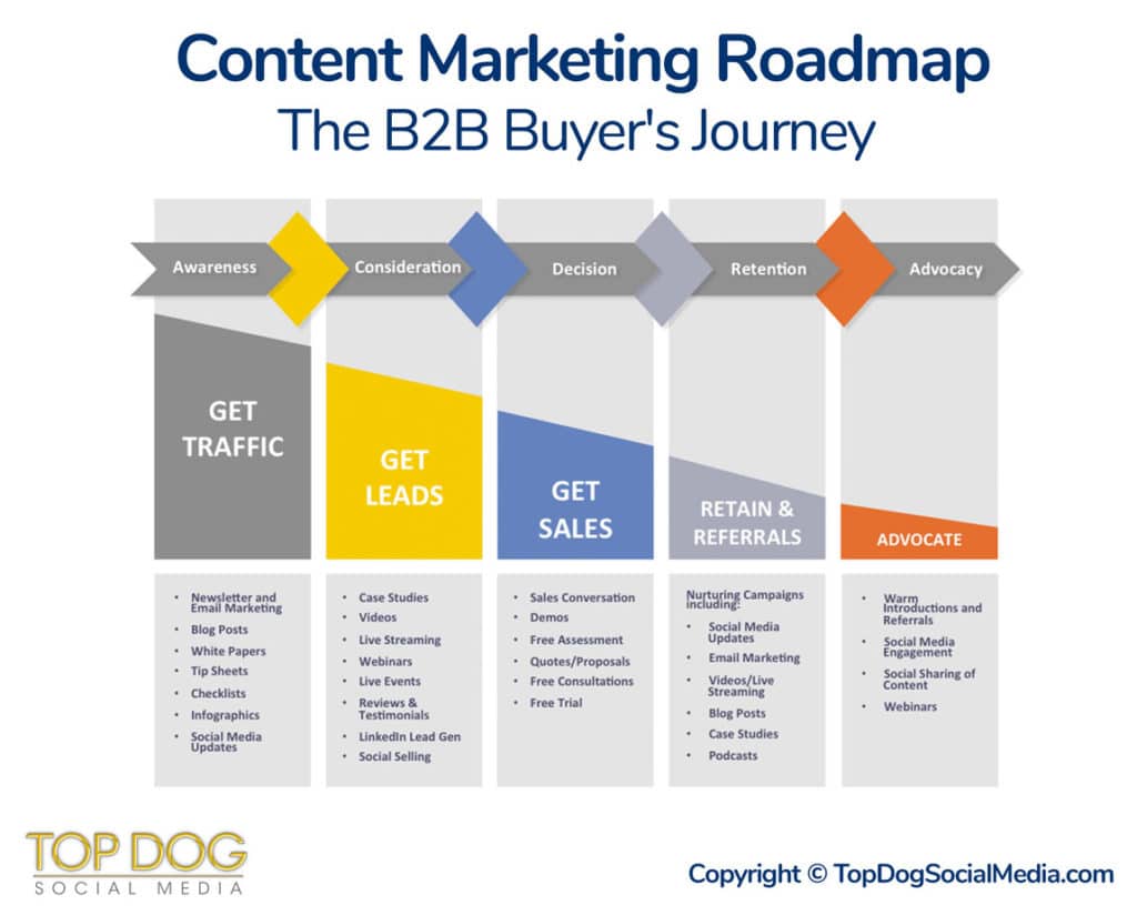 Content Marketing Roadmap: The B2B Buyer's Journey