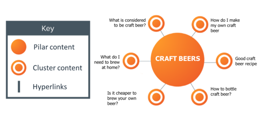 topic clusters beer