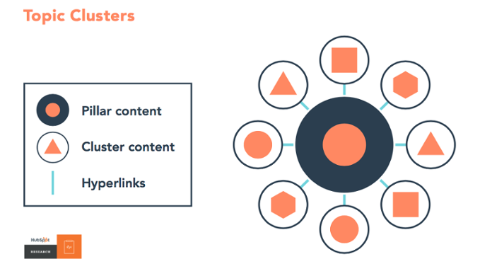 Content marketing topic clusters