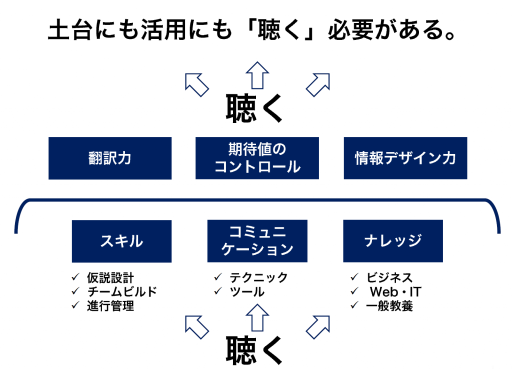 ディレクターの基本スキル