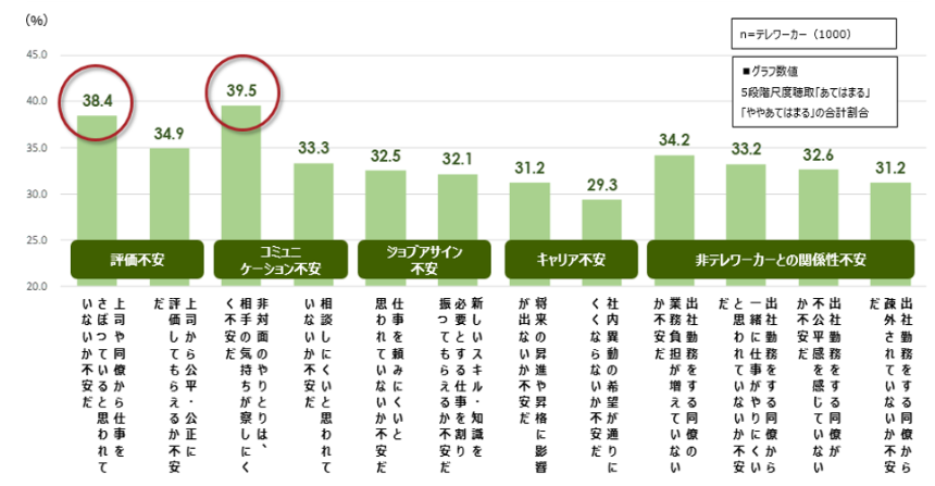 パーソル総合研究所 テレワークに関する調査結果